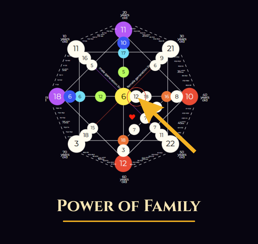 Power of Family